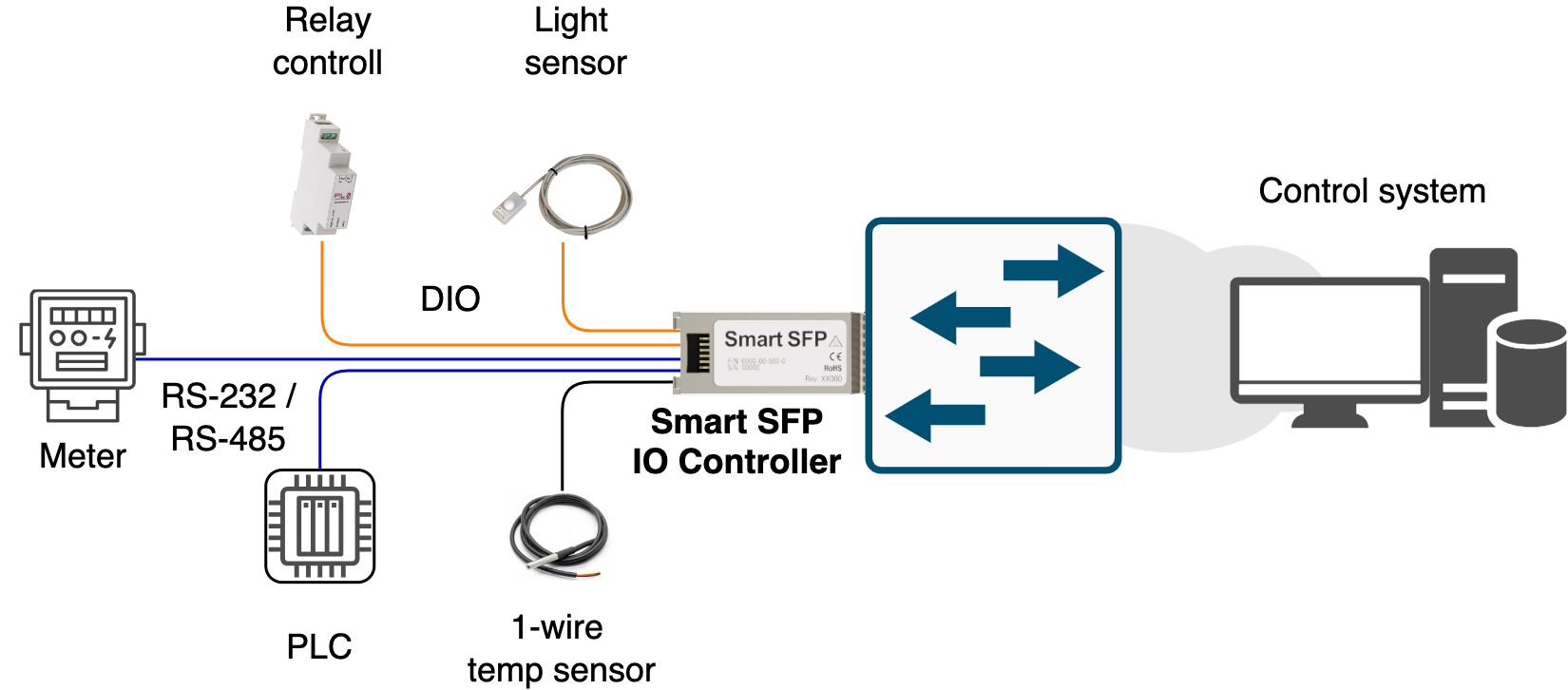 I/O Controller