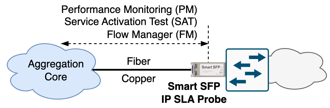 In-line installation at remote site