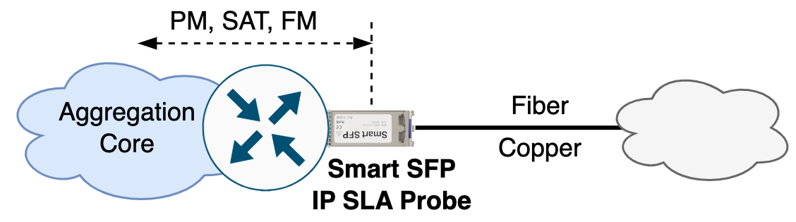 In-line installation at aggregation/core site