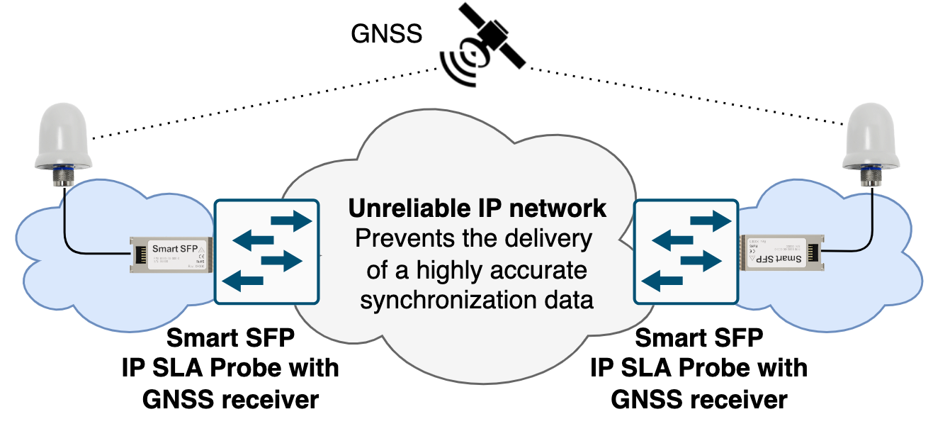 GNSS synchronization when IP network cannot deliver accurate timing