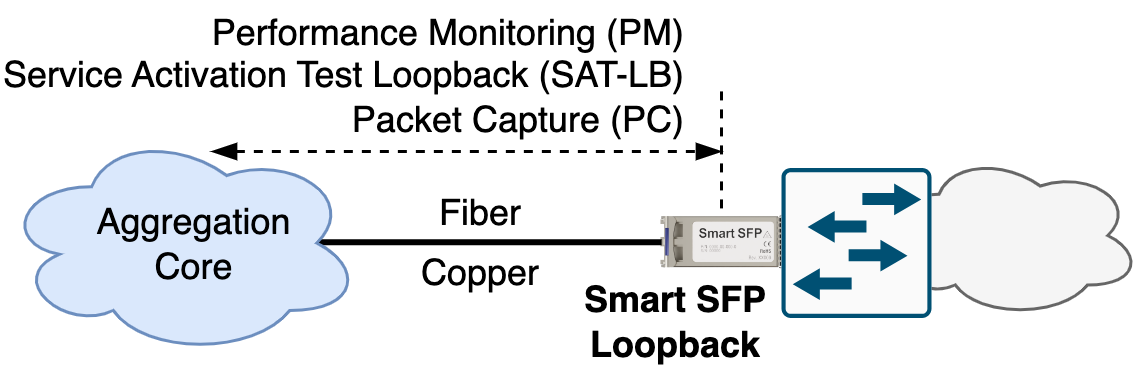 In-line installation at remote site