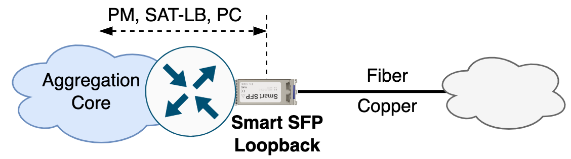 In-line installation at aggregation/core site