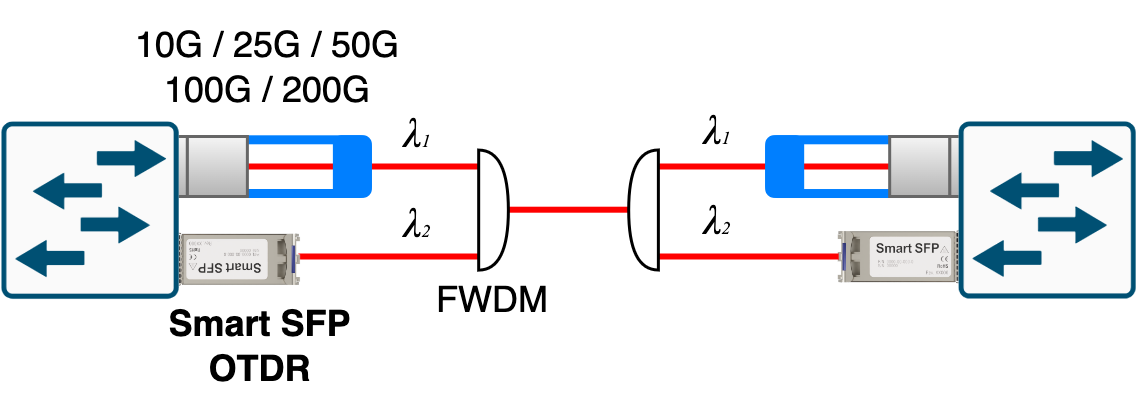 Connecting to high speed links