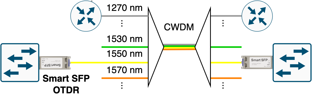 Connecting to CWDM systems