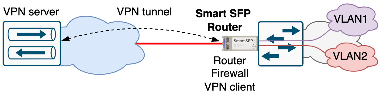In-line installation as a router and a VPN client at the remote site