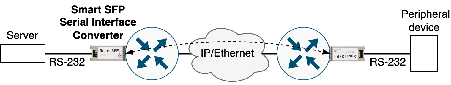 Transparent RS-232 over IP network