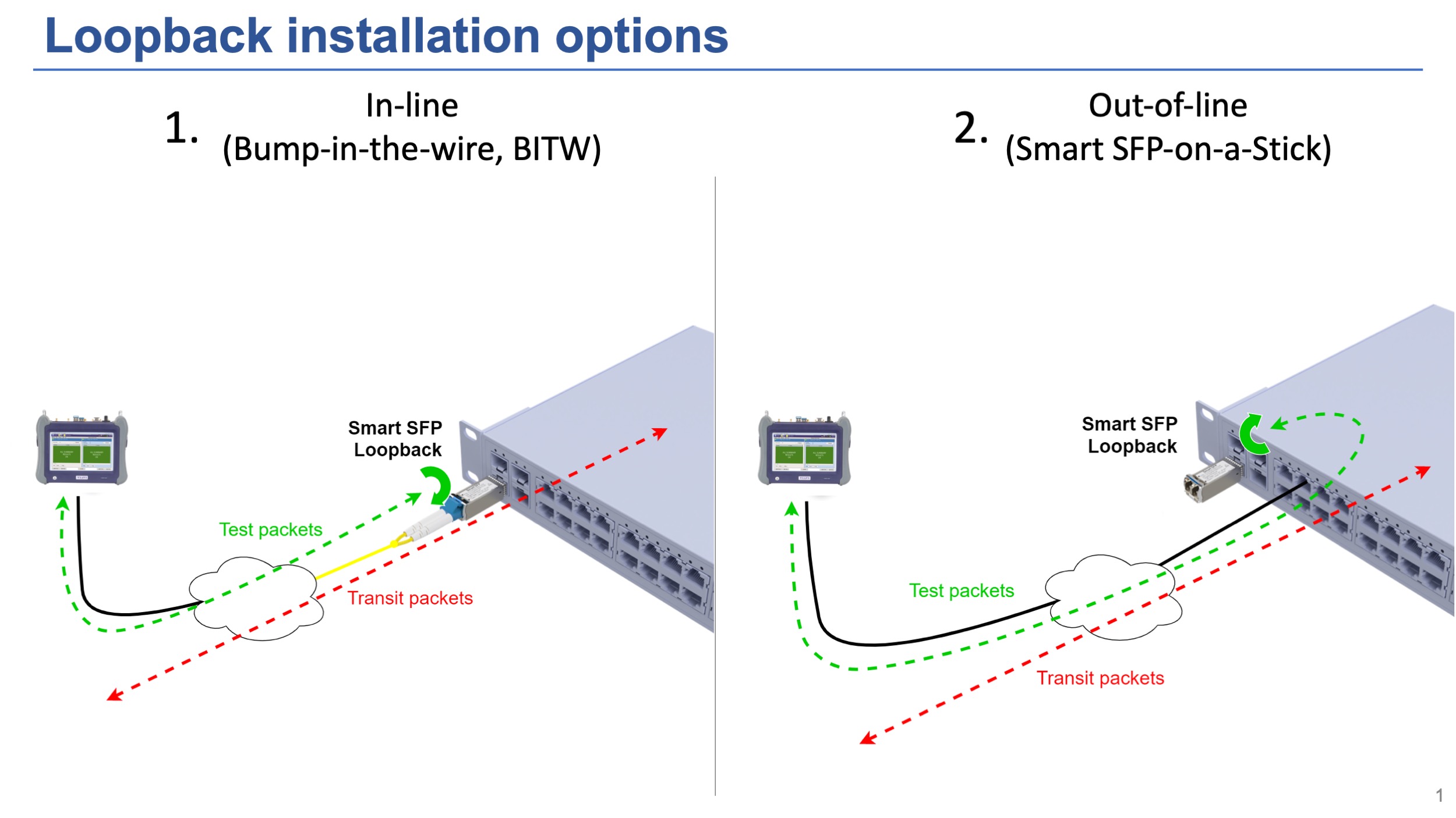 Loopback modes