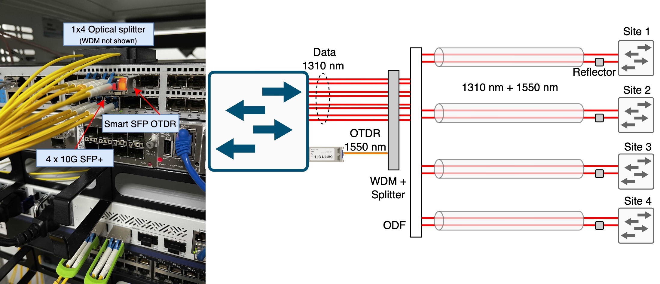Non-standard RFTS