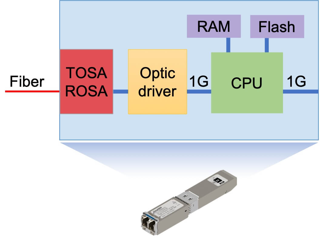 Smart SFP with Full Software Control