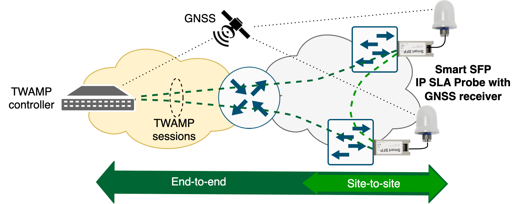 TWAMP end-to-end and site-to-site measurements
