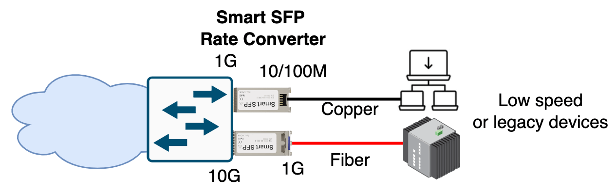 Connect low speed or legacy devices over copper and fiber