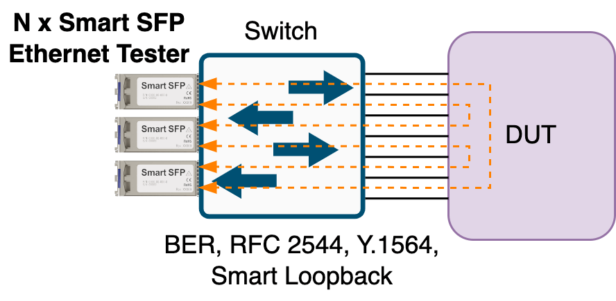 N x Smart SFP Ethernet Tester with switch and DUT