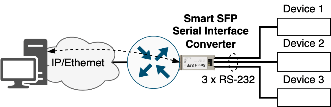 RS-232 to IP/Ethernet