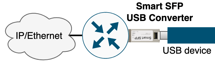 Smart SFP USB Converter application diagram
